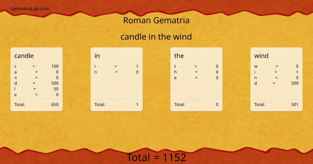 candle in the wind in roman Gematria